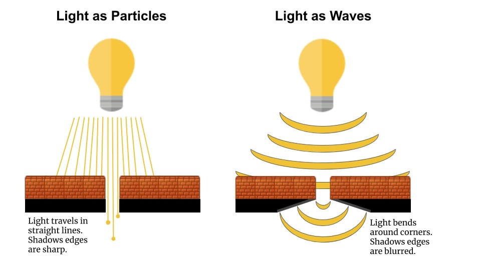 If light is a wave, it should bend around corners, just as sound waves do. It does.
If light is a particle, it should be emitted and absorbed in bundles of energy. It is.