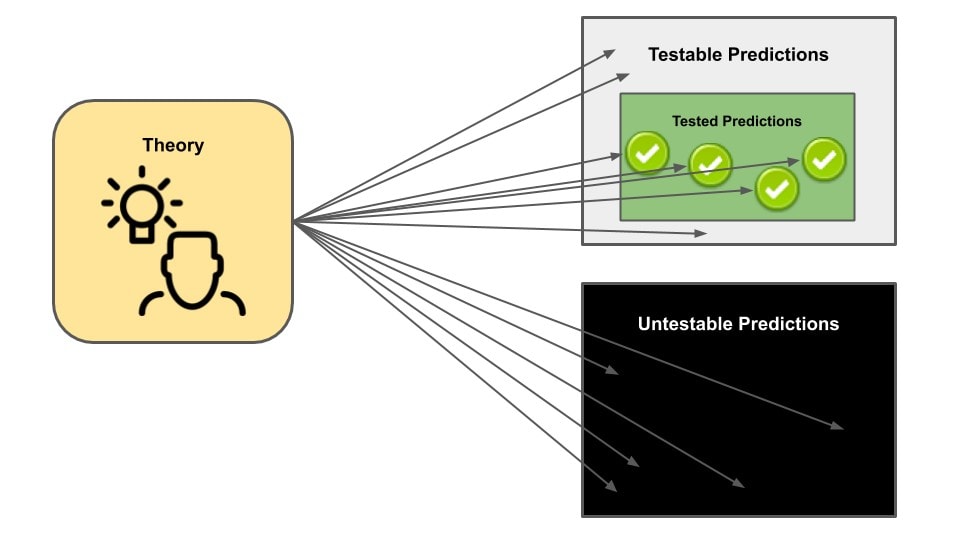 Theories usually make many predictions (represented by arrows). Some predictions are testable. Others are not. Generally only a small subset of a theory's testable predictions are ever tested.
