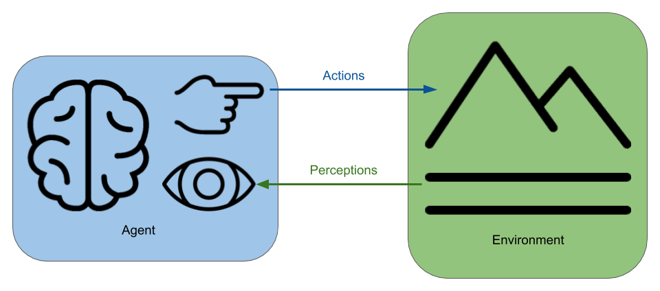 In the agent-environment interaction model of intelligence, an intelligent agent acts upon the environment, the environment changes, the agent perceives these changes and the agent can choose a new course of action.