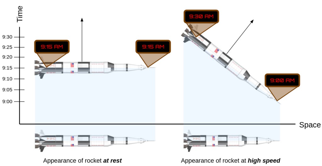 Two clocks, one at the front and the other in the rear of a rocket agree on time when the rocket is at rest. When moving, however, the clock in the rear will run ahead of the clock at the front. If either clock is brought to the location of the other in the direction of motion, the clocks will agree, but when separated along the direction of motion they disagree. This suggests that different parts of the rocket really are at different points in time.