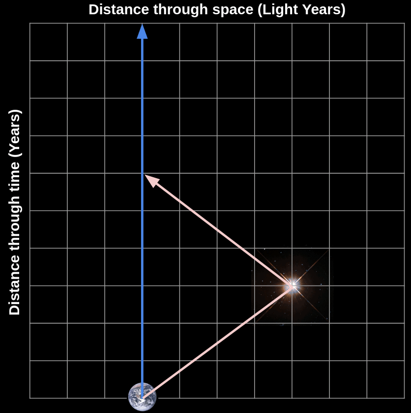 Sam (in blue) remains on Earth and uses all of his speed to "travel through time". Pam (in pink) travels at 80% the speed of light to reach Proxima Centauri 4 light years away. The trip there takes 5 years from Sam's point of view, but only 3 from Pam's point of view.