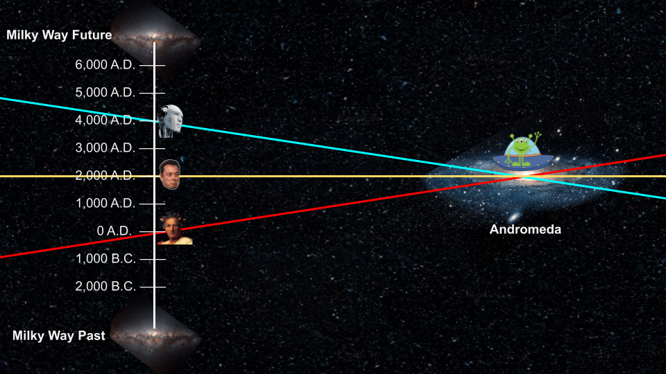 If Gork travels towards the Milky Way his present (the blue line) contains Earth as it will be 2,000 years in the future. If Gork’s ship is stopped, his present (the yellow line), contains Earth as it is today. If Gork’s ship travels away from Earth, his present (the red line) contains Earth as it was 2,000 years ago.