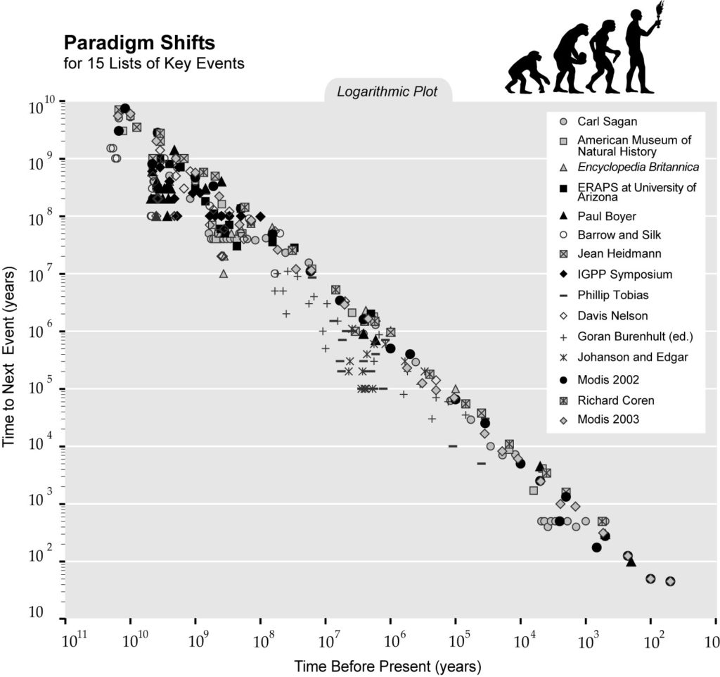 When Ray Kurzweil plotted major historical events (paradigm shifts) from 15 different lists, it revealed the average time between paradigm shifts to be shrinking towards zero.
Image Credit: Ray Kurzweil