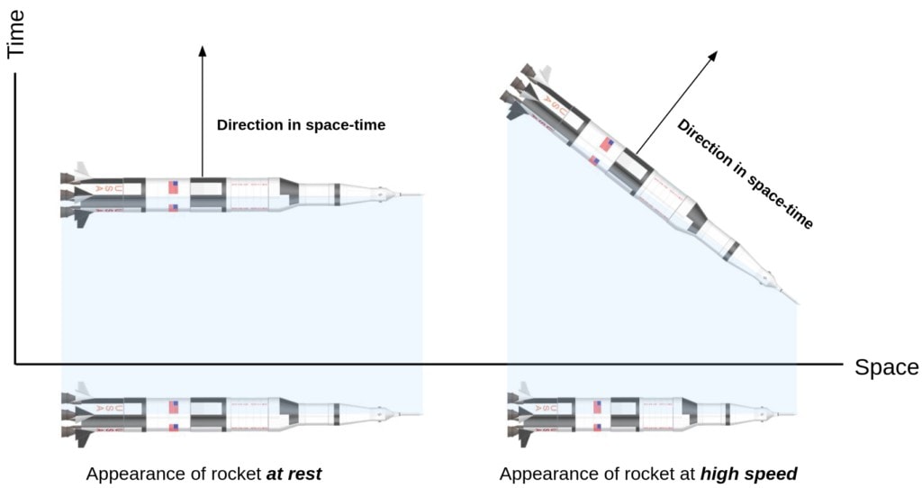 A rocket at rest, like the horizontal pencil, uses its entire length to reach through space and none of its length to reach through time. An accelerated rocket, on the other hand, has a different direction through spacetime. It is rotated and only uses some of its proper length to reach across space.