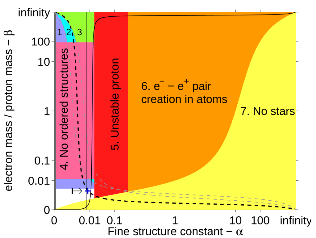 Constraints preventing life appear in the shaded regions. Life is possible in the unshaded area. If a grand-unified theory is true, <span class='lazyload "katex-eq"' data-katex-display="false">\alpha</span> must fall between the two vertical lines. The dashed line shows universes where stars are hot enough to emit light with enough energy to trigger chemical reactions (e.g. photosynthesis). Image Credit: Luke A. Barnes / Max Tegmark