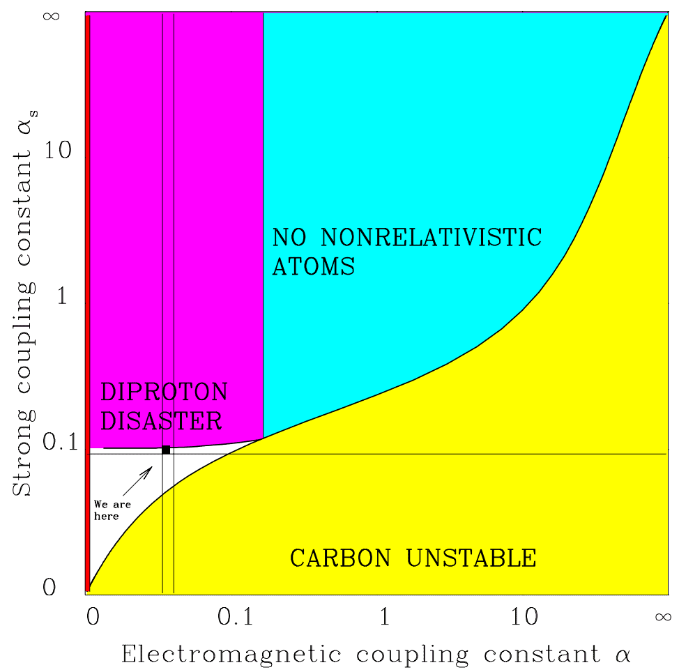 Life is possible in the unshaded area. If a grand-unified theory is true, <span class="katex-eq" data-katex-display="false">\alpha</span> must fall between the two vertical lines. If <span class="katex-eq" data-katex-display="false">\alpha_{s}</span> were slightly stronger, we run into the diproton disaster: nuclei of two protons become stable and there would be no hydrogen. Moving to the right, repulsion between protons becomes too strong. As a result, carbon and all heavier elements become unstable. Moving below the horizontal line prevents deuterium from forming, which has a key role in stellar fusion. Stars like our sun would not shine. Image Credit: Max Tegmark