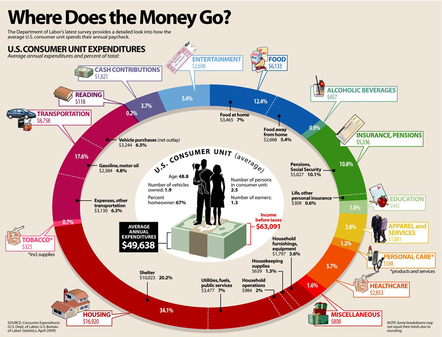 Everything we spend money on is valuable to the spender. Image Credit: VisualEconomics