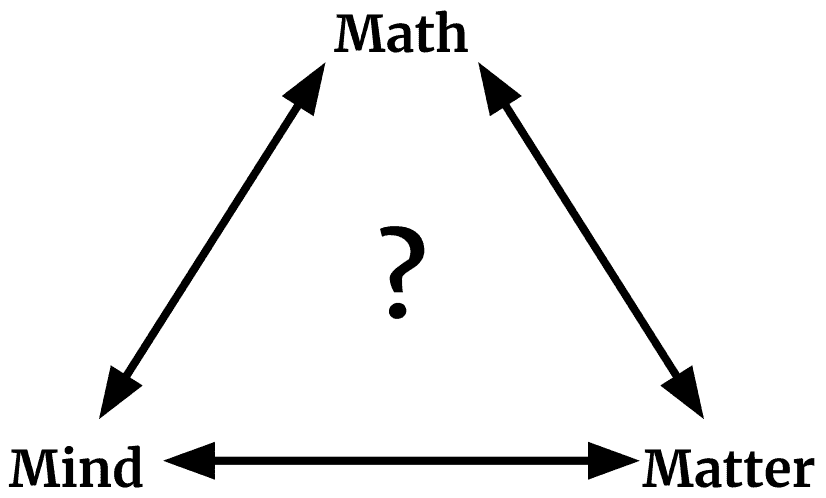What exists most fundamentally? Math, Matter, or Mind?